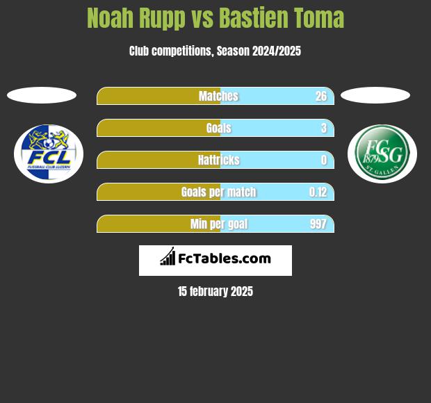 Noah Rupp vs Bastien Toma h2h player stats