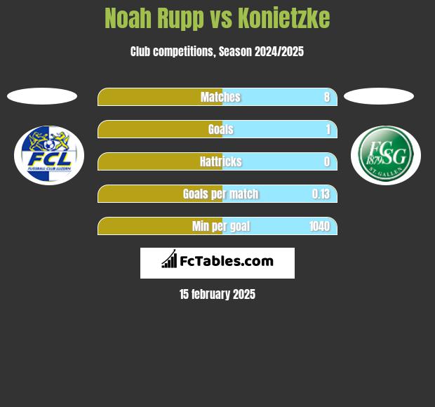 Noah Rupp vs Konietzke h2h player stats