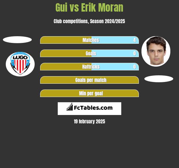 Gui vs Erik Moran h2h player stats