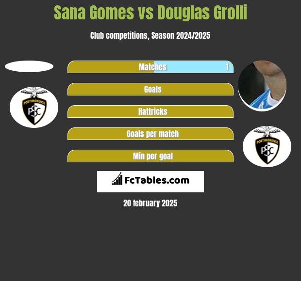 Sana Gomes vs Douglas Grolli h2h player stats