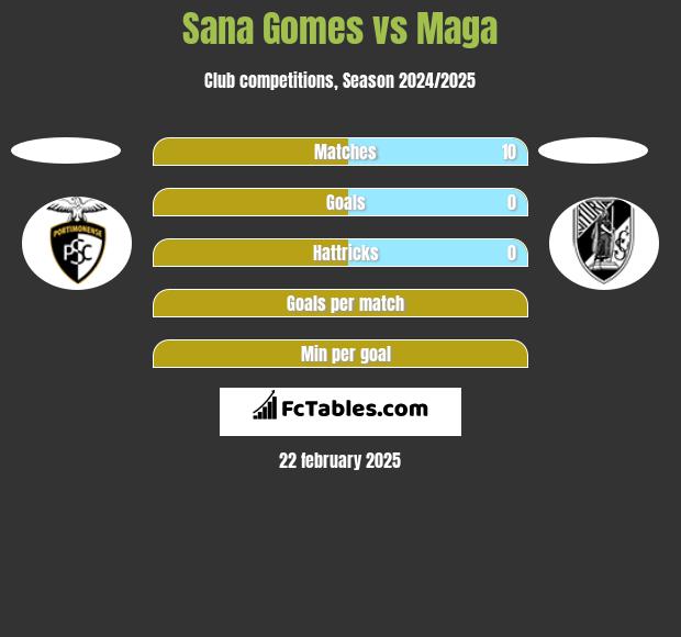 Sana Gomes vs Maga h2h player stats