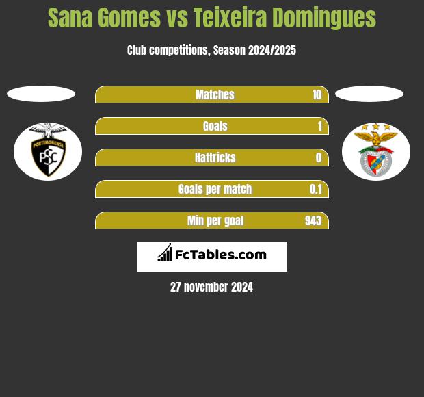 Sana Gomes vs Teixeira Domingues h2h player stats