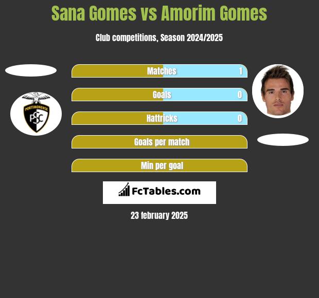 Sana Gomes vs Amorim Gomes h2h player stats