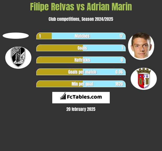 Filipe Relvas vs Adrian Marin h2h player stats