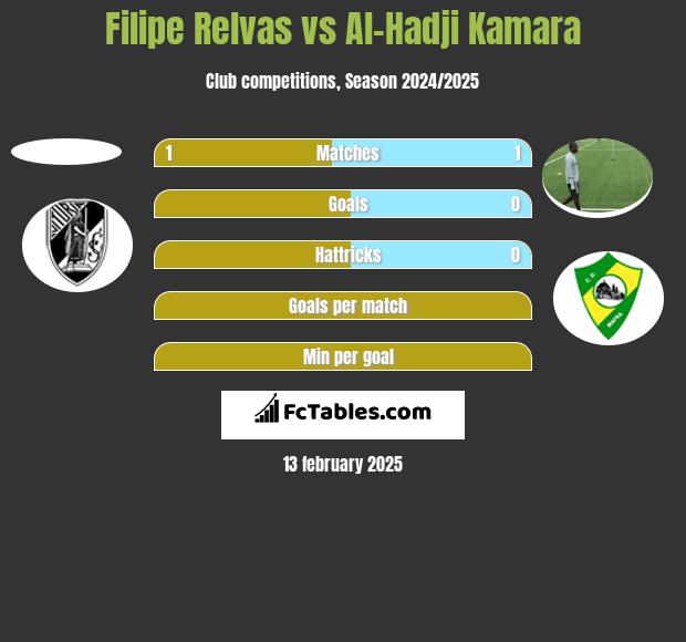 Filipe Relvas vs Al-Hadji Kamara h2h player stats