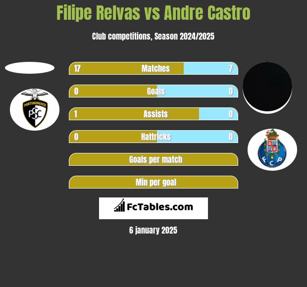 Filipe Relvas vs Andre Castro h2h player stats