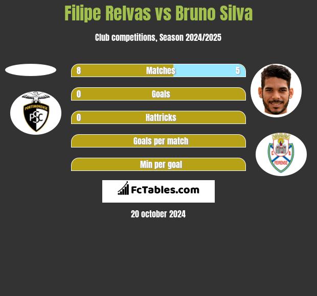 Filipe Relvas vs Bruno Silva h2h player stats