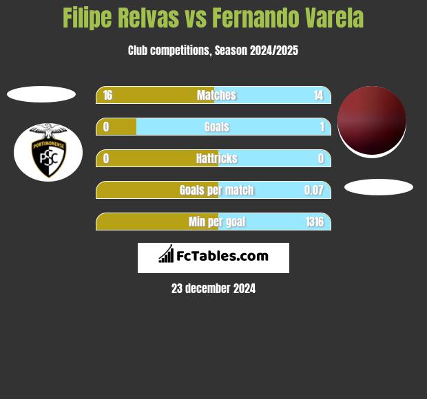 Filipe Relvas vs Fernando Varela h2h player stats