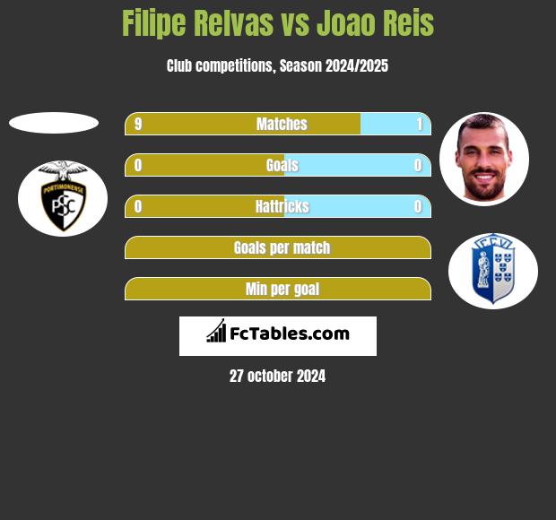 Filipe Relvas vs Joao Reis h2h player stats