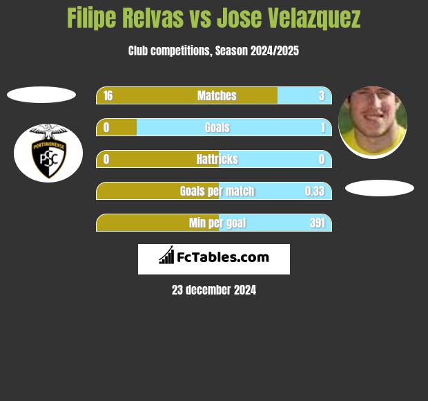 Filipe Relvas vs Jose Velazquez h2h player stats