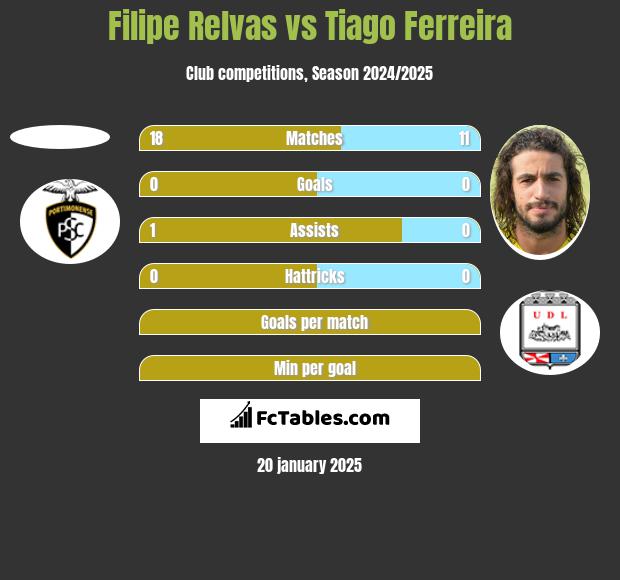 Filipe Relvas vs Tiago Ferreira h2h player stats