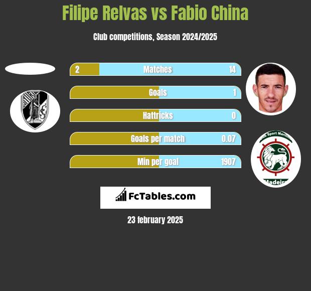 Filipe Relvas vs Fabio China h2h player stats