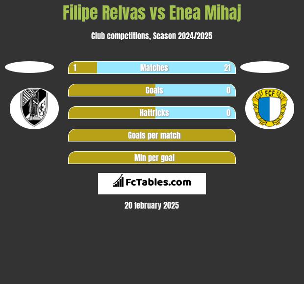 Filipe Relvas vs Enea Mihaj h2h player stats