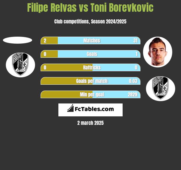 Filipe Relvas vs Toni Borevkovic h2h player stats