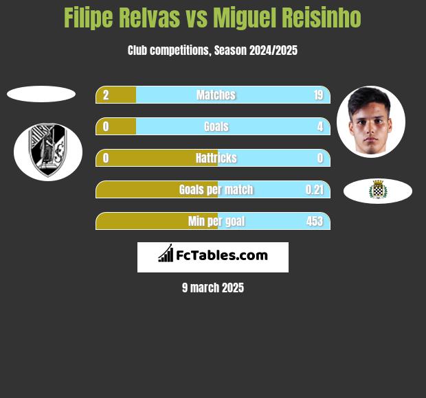 Filipe Relvas vs Miguel Reisinho h2h player stats