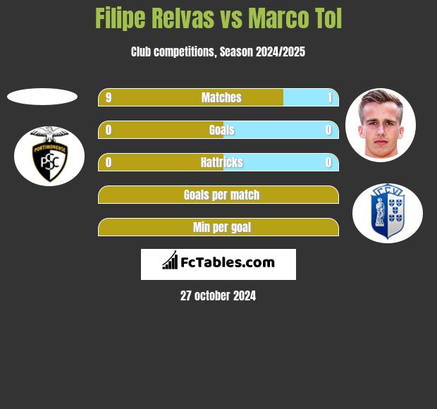 Filipe Relvas vs Marco Tol h2h player stats