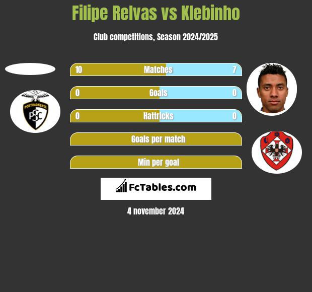 Filipe Relvas vs Klebinho h2h player stats