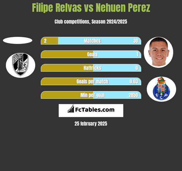 Filipe Relvas vs Nehuen Perez h2h player stats