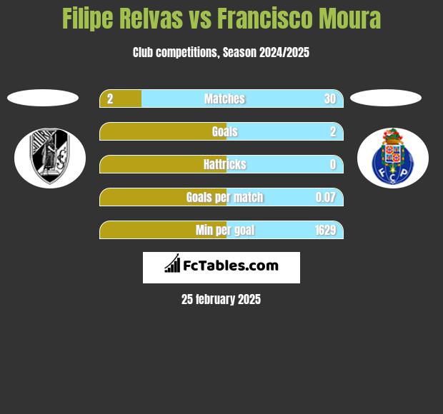 Filipe Relvas vs Francisco Moura h2h player stats