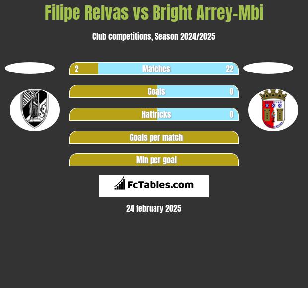 Filipe Relvas vs Bright Arrey-Mbi h2h player stats