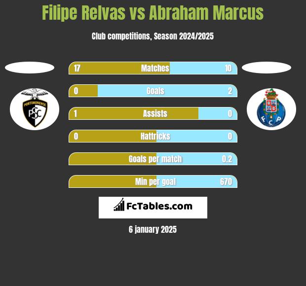 Filipe Relvas vs Abraham Marcus h2h player stats