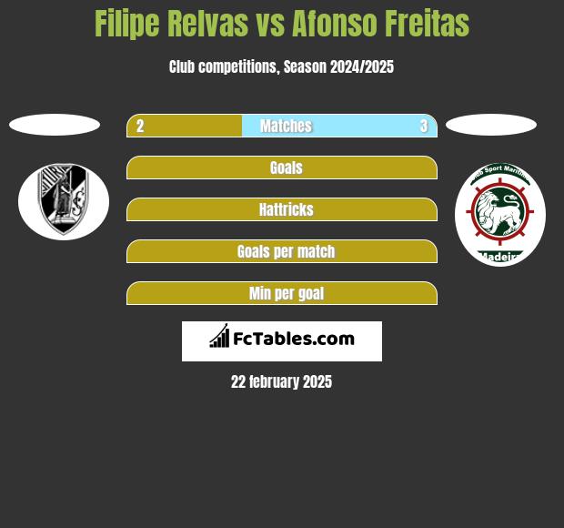 Filipe Relvas vs Afonso Freitas h2h player stats