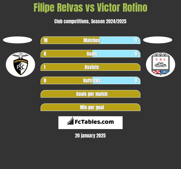 Filipe Relvas vs Victor Rofino h2h player stats