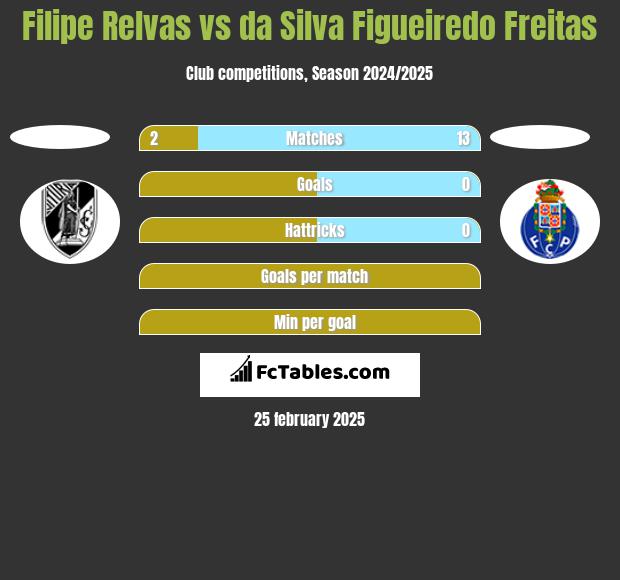 Filipe Relvas vs da Silva Figueiredo Freitas h2h player stats