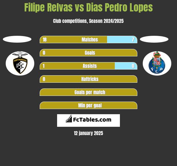 Filipe Relvas vs Dias Pedro Lopes h2h player stats