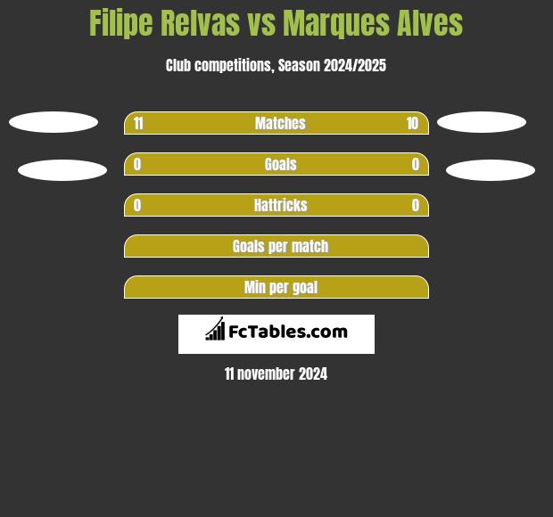 Filipe Relvas vs Marques Alves h2h player stats