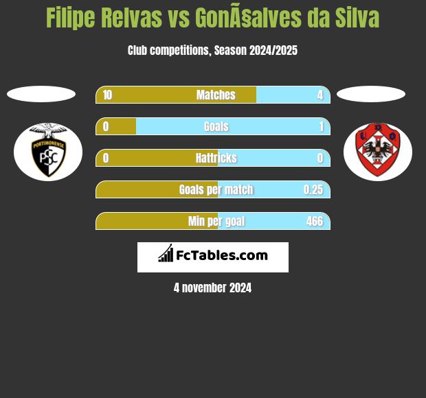 Filipe Relvas vs GonÃ§alves da Silva h2h player stats