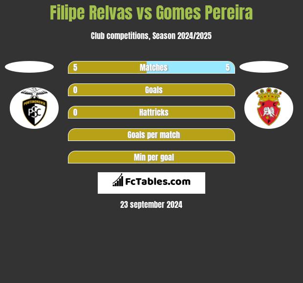 Filipe Relvas vs Gomes Pereira h2h player stats