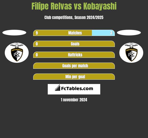 Filipe Relvas vs Kobayashi h2h player stats