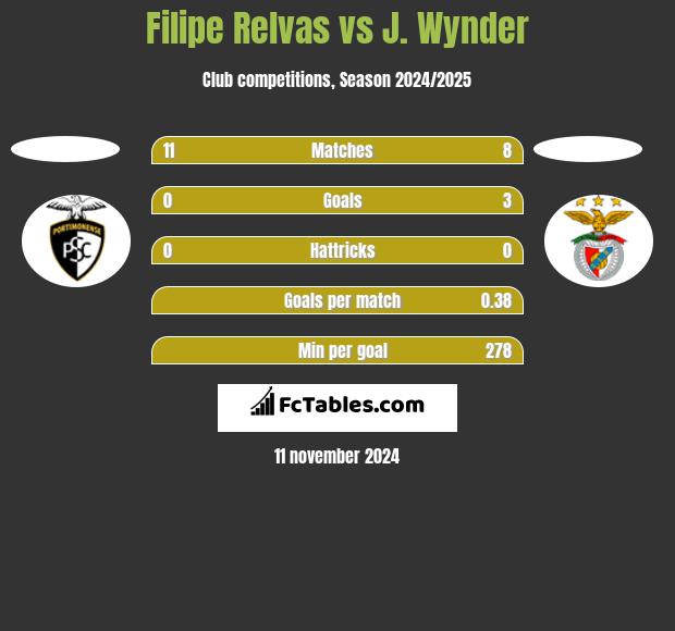 Filipe Relvas vs J. Wynder h2h player stats