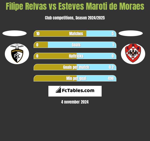 Filipe Relvas vs Esteves Maroti de Moraes h2h player stats