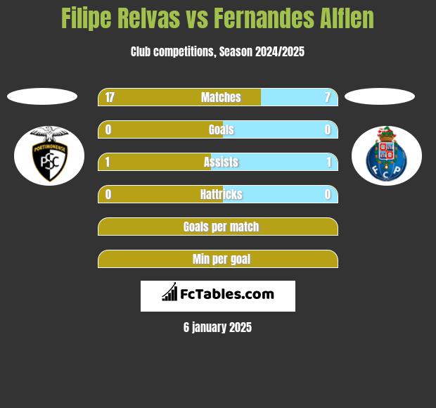 Filipe Relvas vs Fernandes Alflen h2h player stats