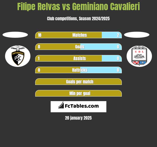 Filipe Relvas vs Geminiano Cavalieri h2h player stats