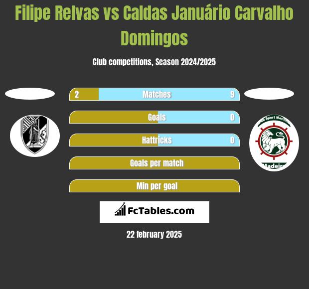 Filipe Relvas vs Caldas Januário Carvalho Domingos h2h player stats