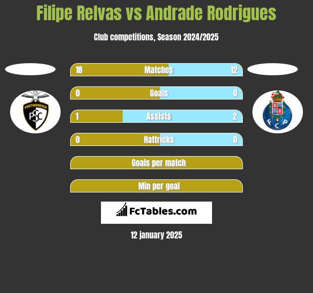 Filipe Relvas vs Andrade Rodrigues h2h player stats