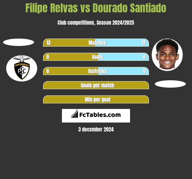 Filipe Relvas vs Dourado Santiado h2h player stats