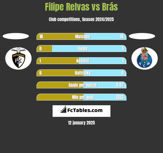 Filipe Relvas vs Brás h2h player stats