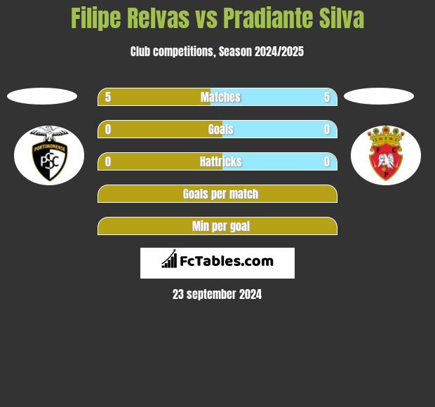 Filipe Relvas vs Pradiante Silva h2h player stats