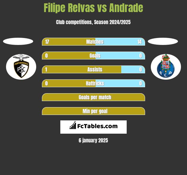 Filipe Relvas vs Andrade h2h player stats