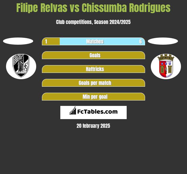 Filipe Relvas vs Chissumba Rodrigues h2h player stats