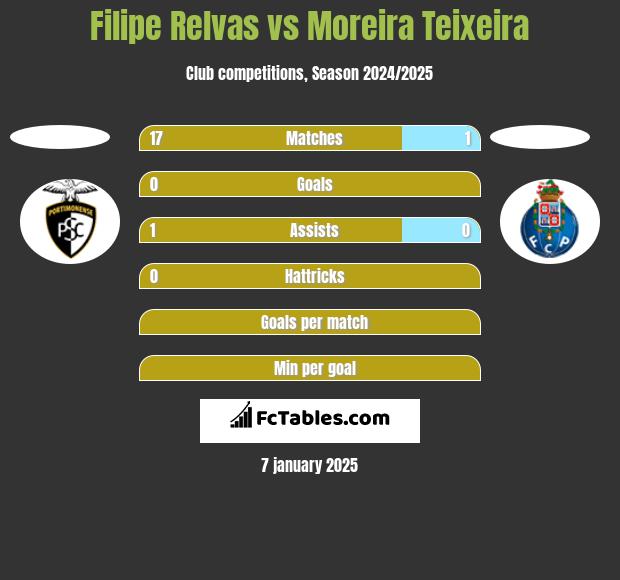 Filipe Relvas vs Moreira Teixeira h2h player stats