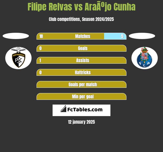 Filipe Relvas vs AraÃºjo Cunha h2h player stats