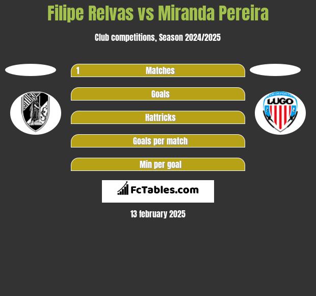 Filipe Relvas vs Miranda Pereira h2h player stats