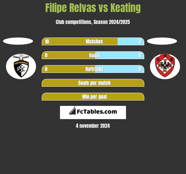 Filipe Relvas vs Keating h2h player stats