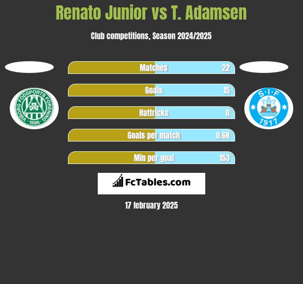 Renato Junior vs T. Adamsen h2h player stats