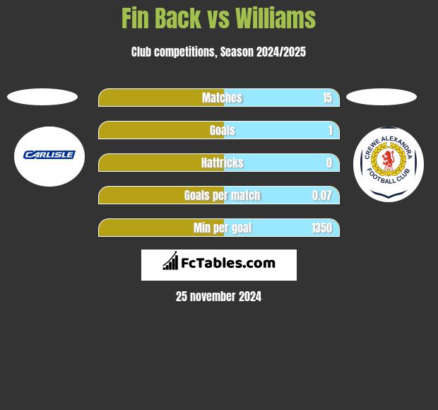 Fin Back vs Williams h2h player stats